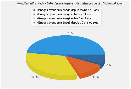 Date d'emménagement des ménages de Les Authieux-Papion